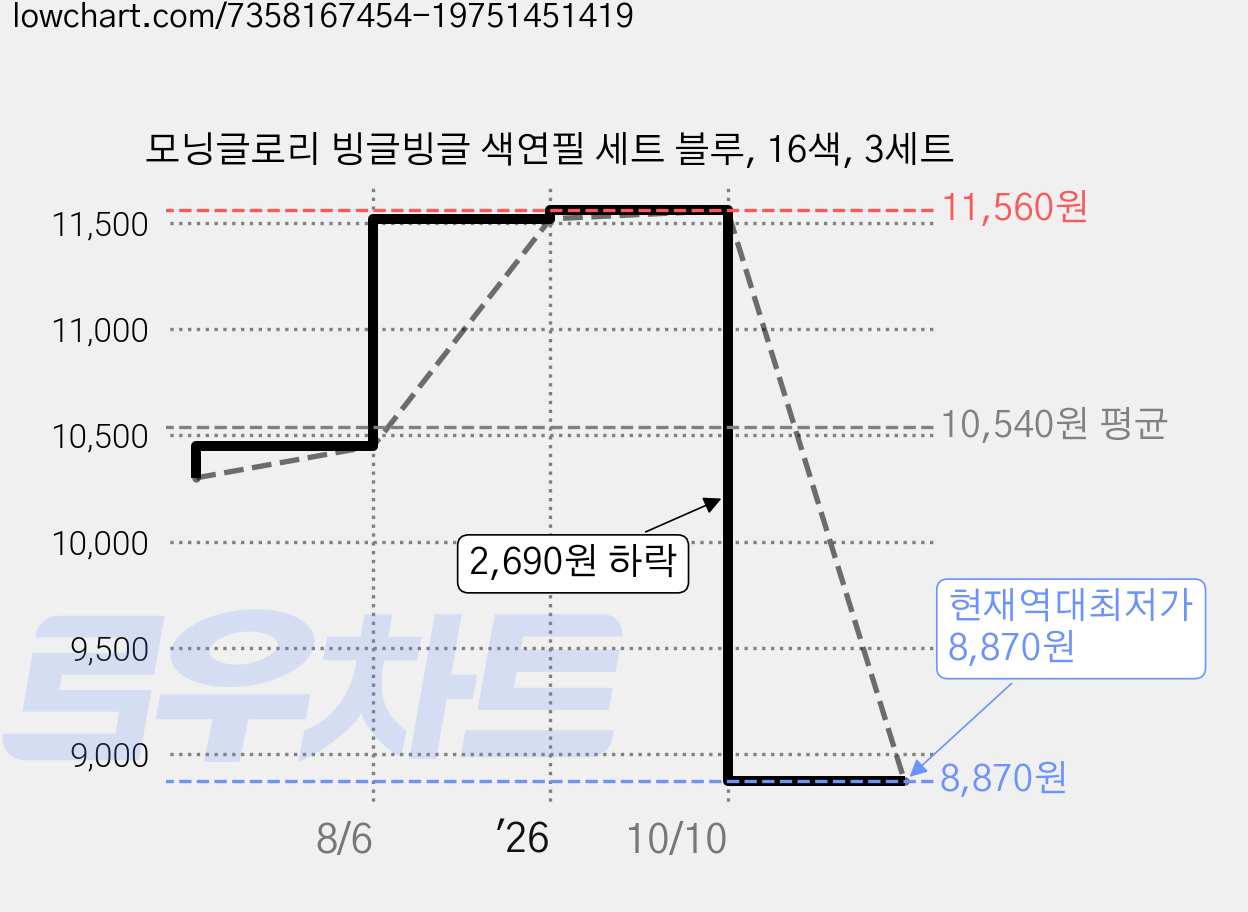 모닝글로리 빙글빙글 색연필 세트 블루, 16색, 3세트 가격 변동 차트, 현재가 8,870원, 역대최저가