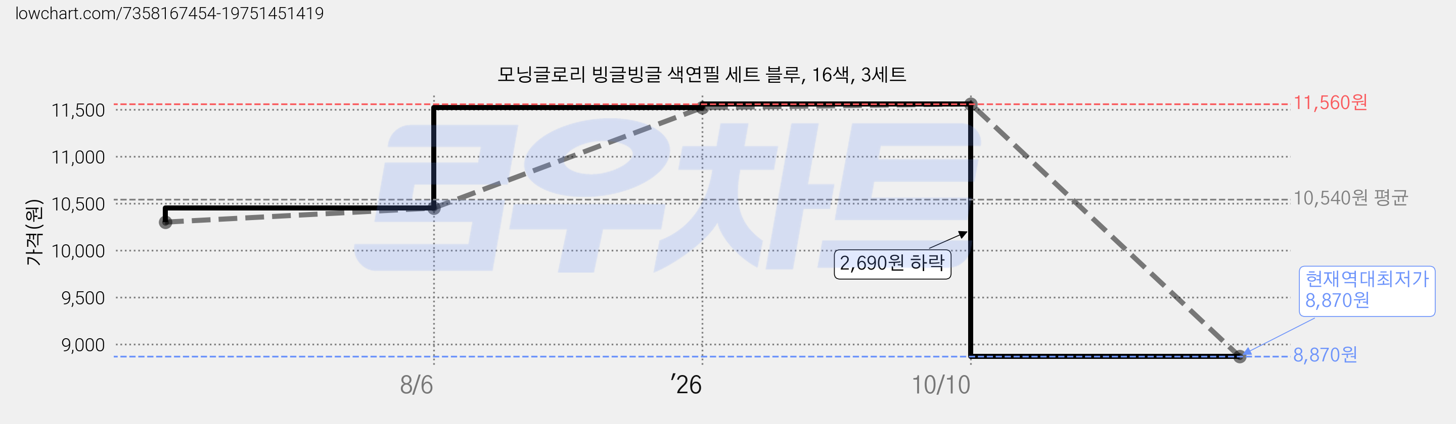 모닝글로리 빙글빙글 색연필 세트 블루, 16색, 3세트 가격 변동 차트, 현재가 8,870원, 역대최저가