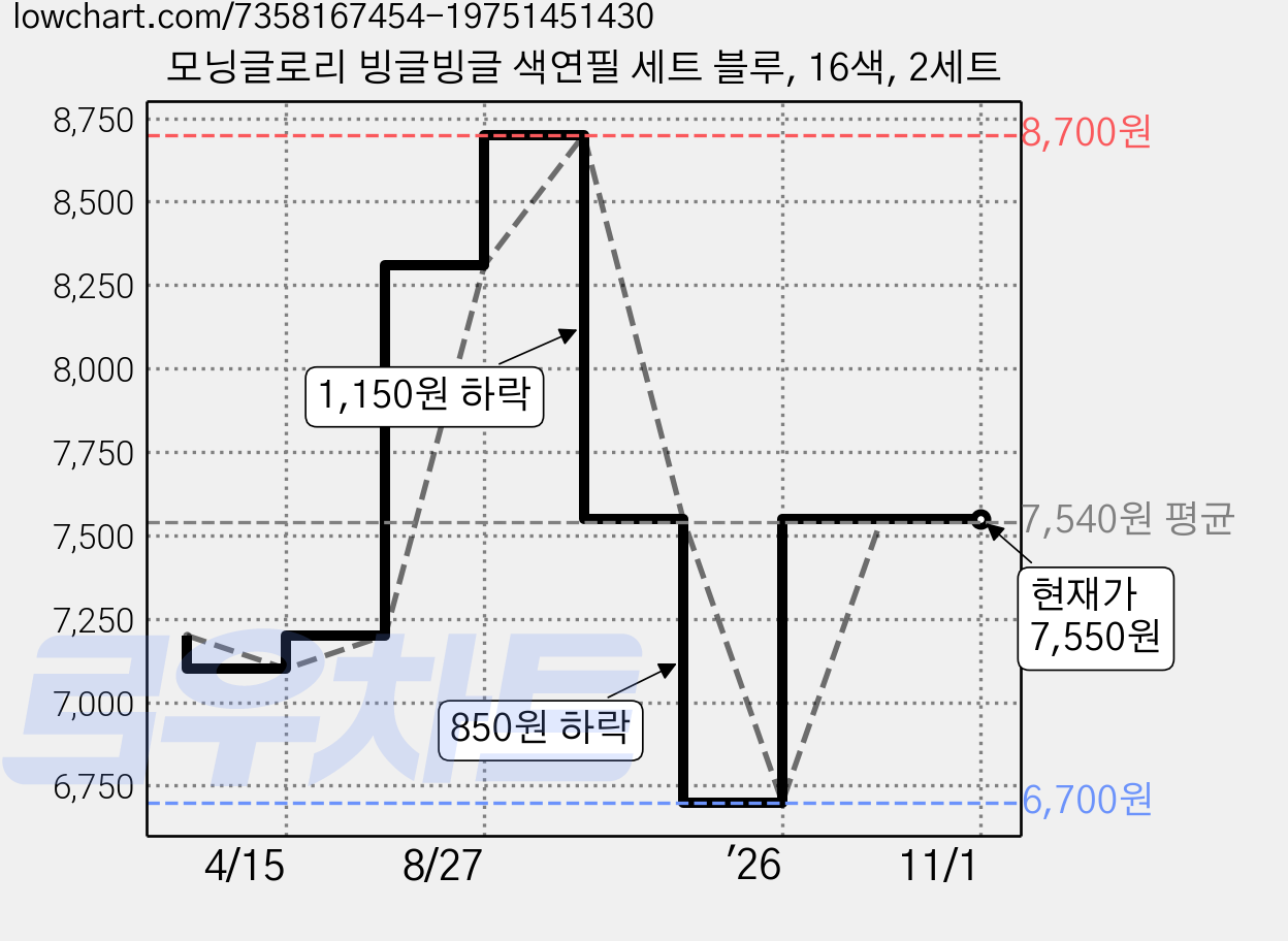 모닝글로리 빙글빙글 색연필 세트 블루, 16색, 2세트 가격 변동 차트, 현재가 7,550원, 관측 최저가 6,700원