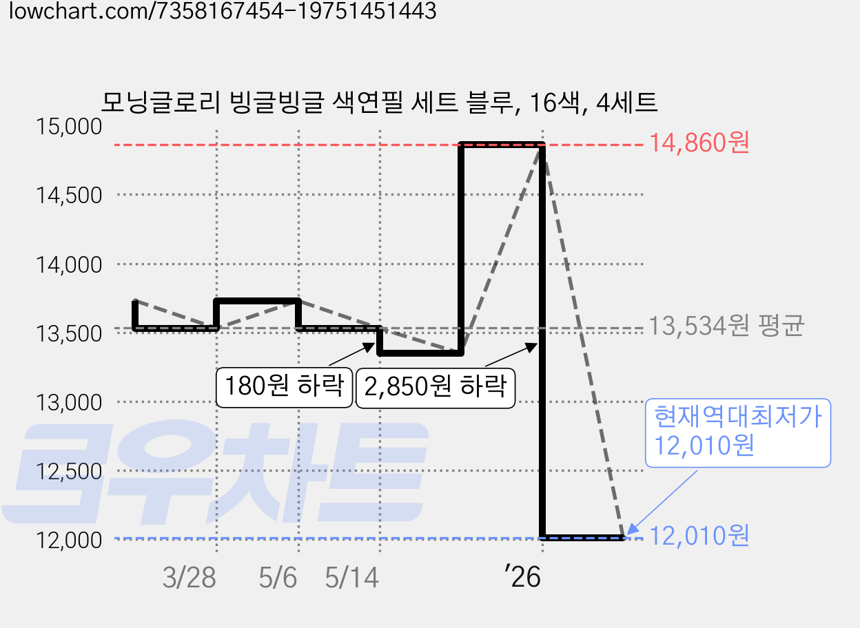 모닝글로리 빙글빙글 색연필 세트 블루, 16색, 4세트 가격 변동 차트, 현재가 12,010원, 역대최저가