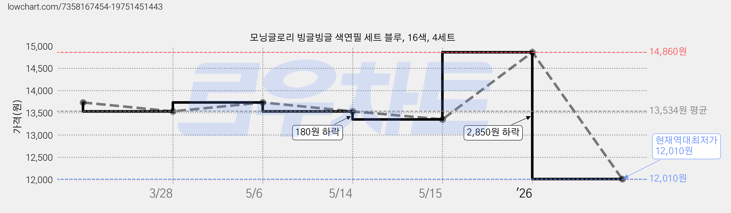 모닝글로리 빙글빙글 색연필 세트 블루, 16색, 4세트 가격 변동 차트, 현재가 12,010원, 역대최저가