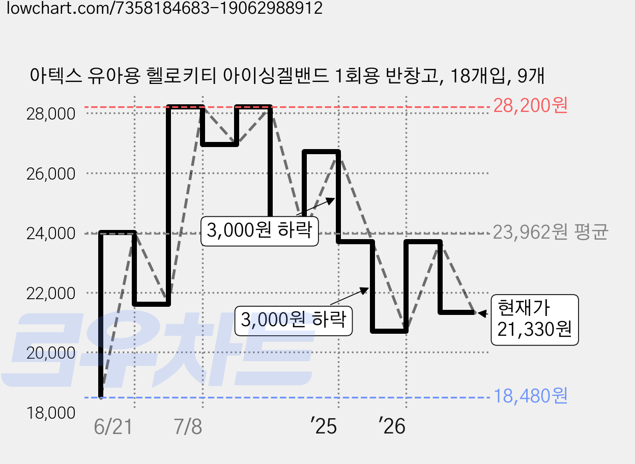 아텍스 유아용 헬로키티 아이싱겔밴드 1회용 반창고, 18개입, 9개 가격 변동 차트, 현재가 21,330원, 관측 최저가 18,480원