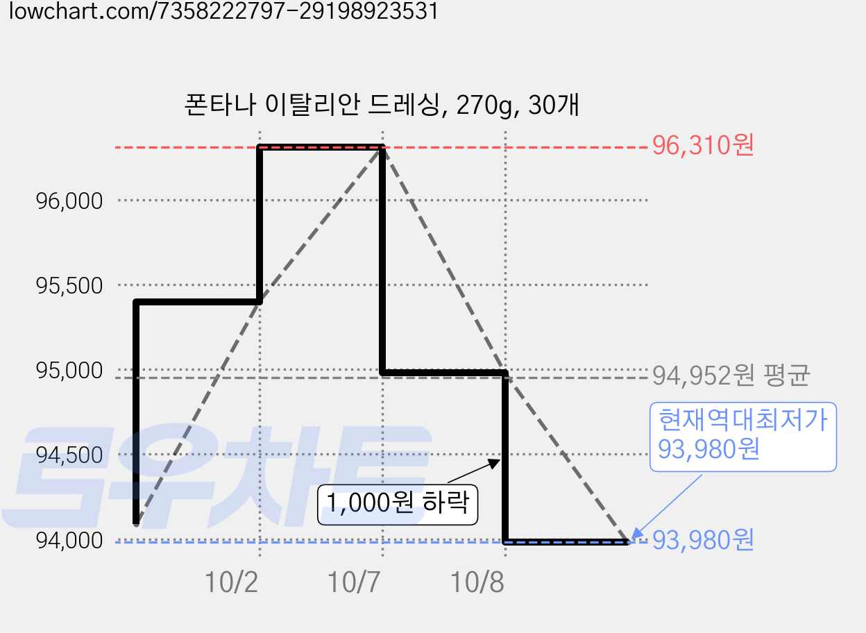 폰타나 이탈리안 드레싱, 270g, 30개 가격 변동 차트, 현재가 93,980원, 역대최저가