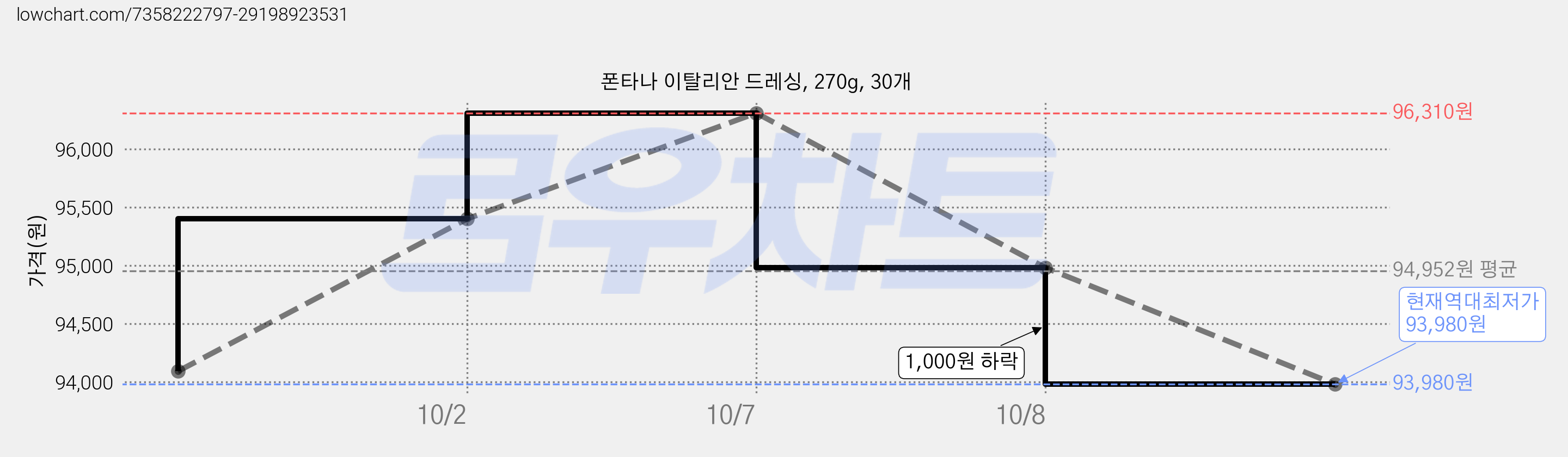 폰타나 이탈리안 드레싱, 270g, 30개 가격 변동 차트, 현재가 93,980원, 역대최저가