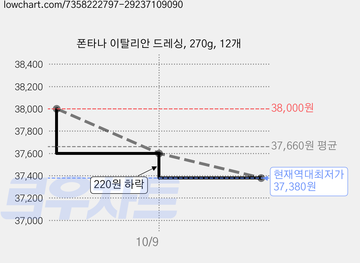 폰타나 이탈리안 드레싱, 270g, 12개 가격 변동 차트, 현재가 37,380원, 역대최저가
