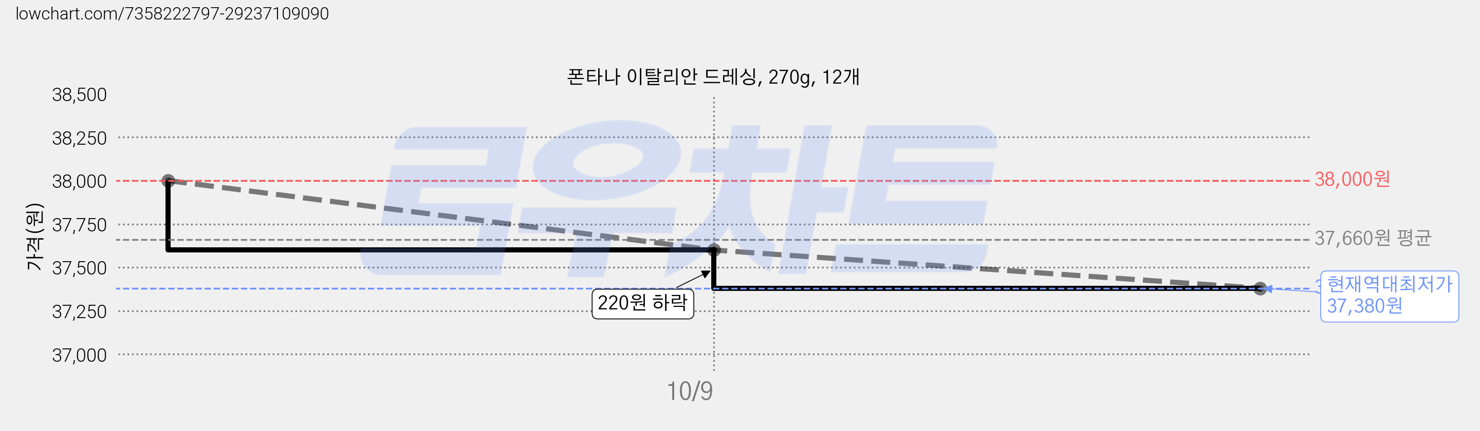 폰타나 이탈리안 드레싱, 270g, 12개 가격 변동 차트, 현재가 37,380원, 역대최저가