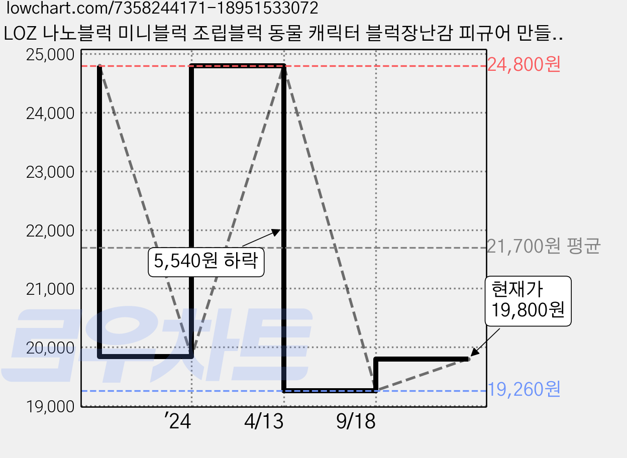 LOZ 나노블럭 미니블럭 조립블럭 동물 캐릭터 블럭장난감 피규어 만들기, 1개, 레몬에이드카페 가격 변동 차트, 현재가 19,800원, 관측 최저가 19,260원
