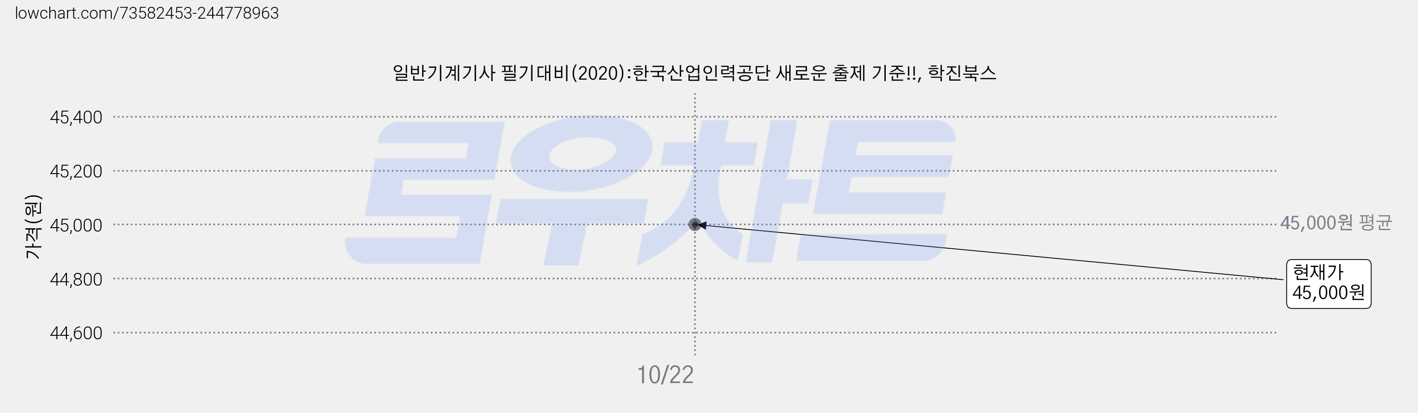 일반기계기사 필기대비(2020):한국산업인력공단 새로운 출제 기준!!, 학진북스 가격 변동 차트, 현재가 45,000원