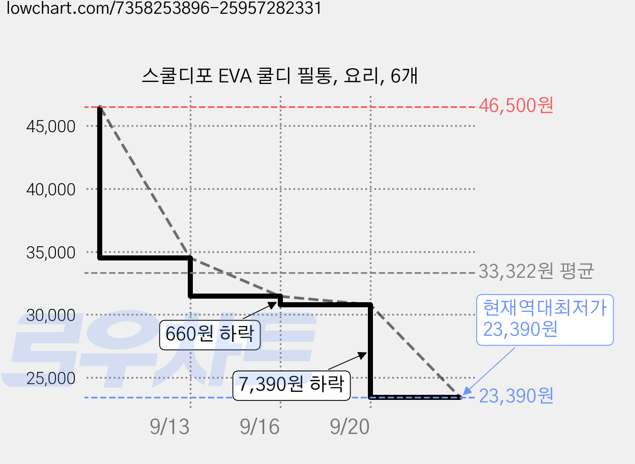 스쿨디포 EVA 쿨디 필통, 요리, 6개 가격 변동 차트, 현재가 23,390원, 역대최저가
