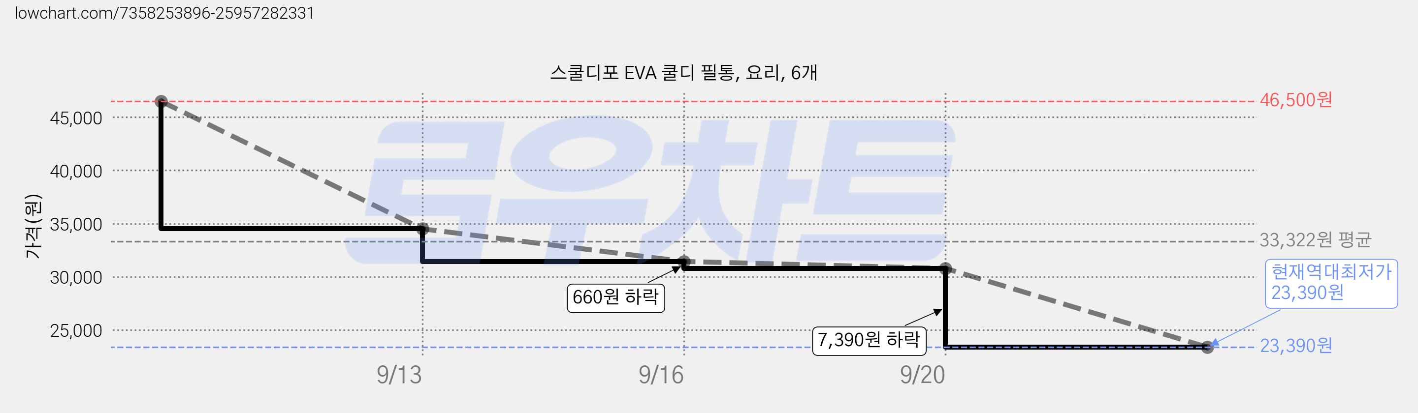 스쿨디포 EVA 쿨디 필통, 요리, 6개 가격 변동 차트, 현재가 23,390원, 역대최저가