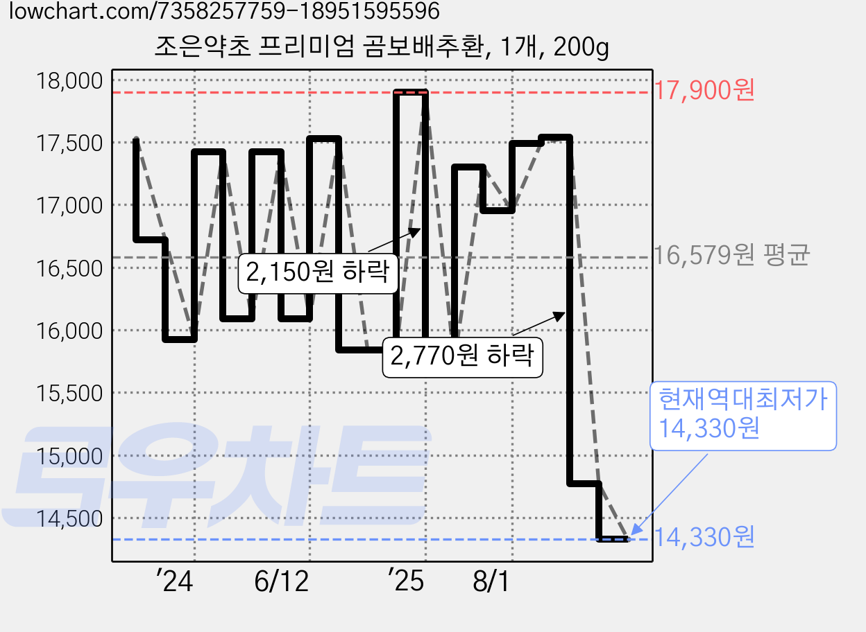 조은약초 프리미엄 곰보배추환, 1개, 200g 가격 변동 차트, 현재가 14,330원, 역대최저가