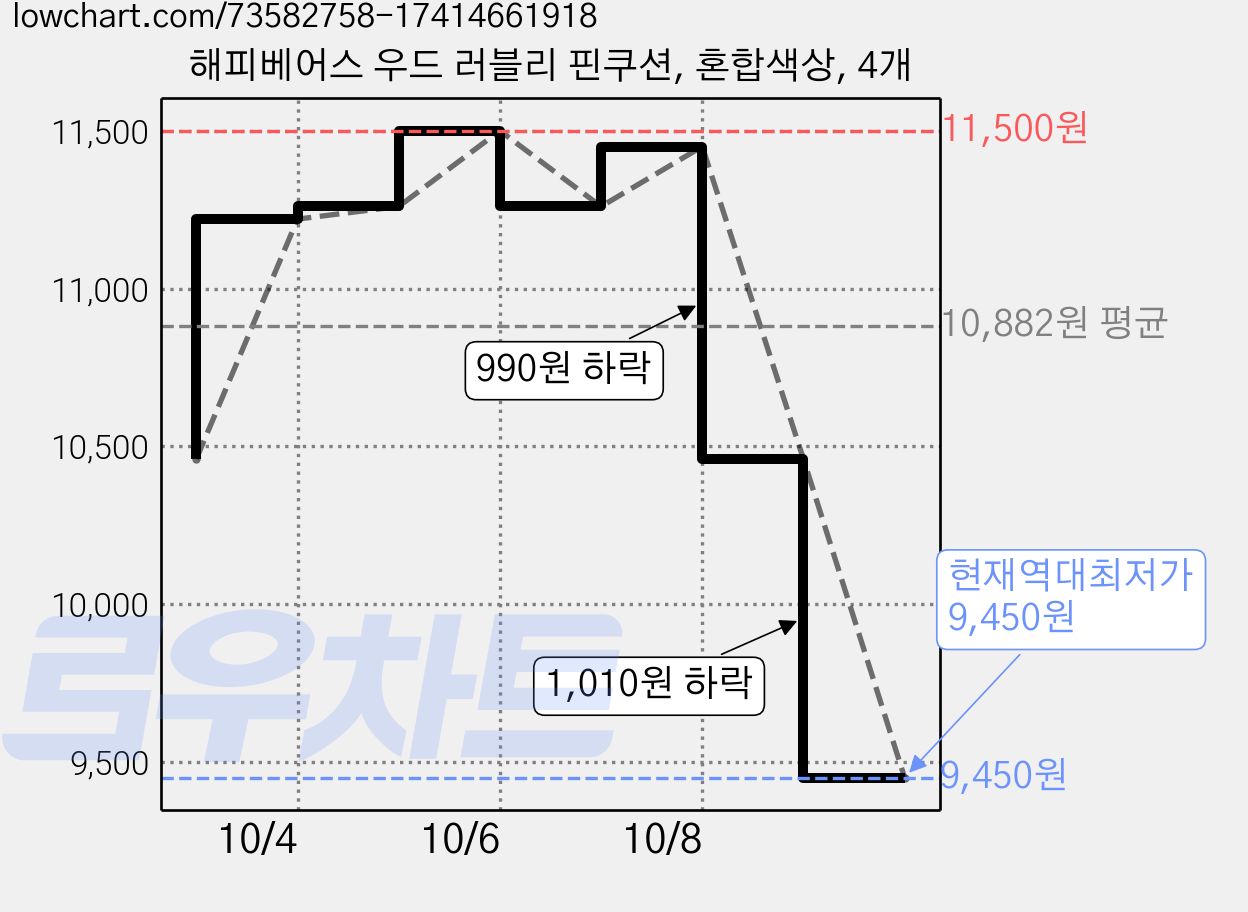 해피베어스 우드 러블리 핀쿠션, 혼합색상, 4개 가격 변동 차트, 현재가 9,450원, 역대최저가