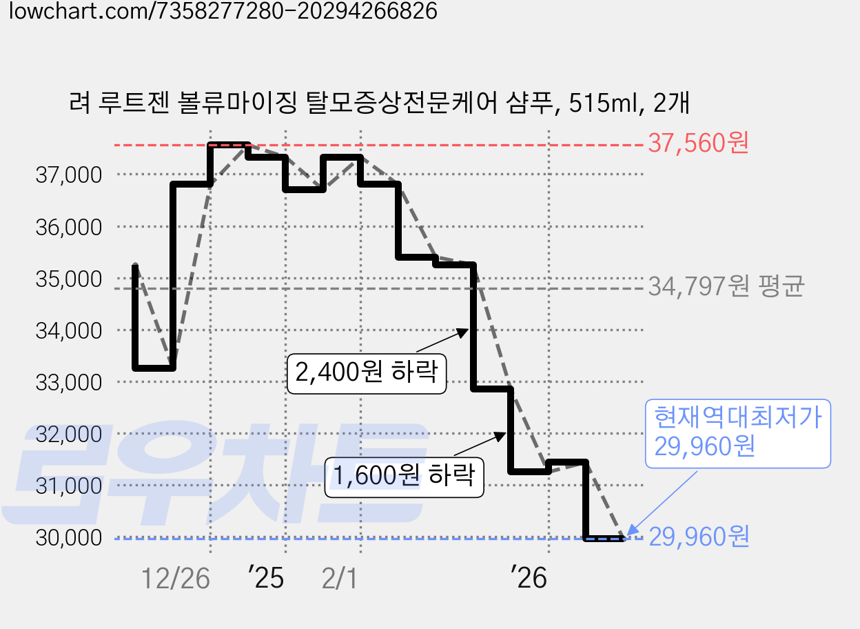 려 루트젠 볼류마이징 탈모증상전문케어 샴푸, 515ml, 2개 가격 변동 차트, 현재가 29,960원, 역대최저가