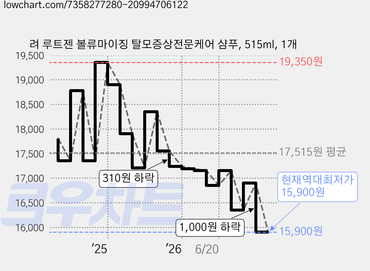 려 루트젠 볼류마이징 탈모증상전문케어 샴푸, 515ml, 1개 가격 변동 차트, 현재가 15,900원, 역대최저가