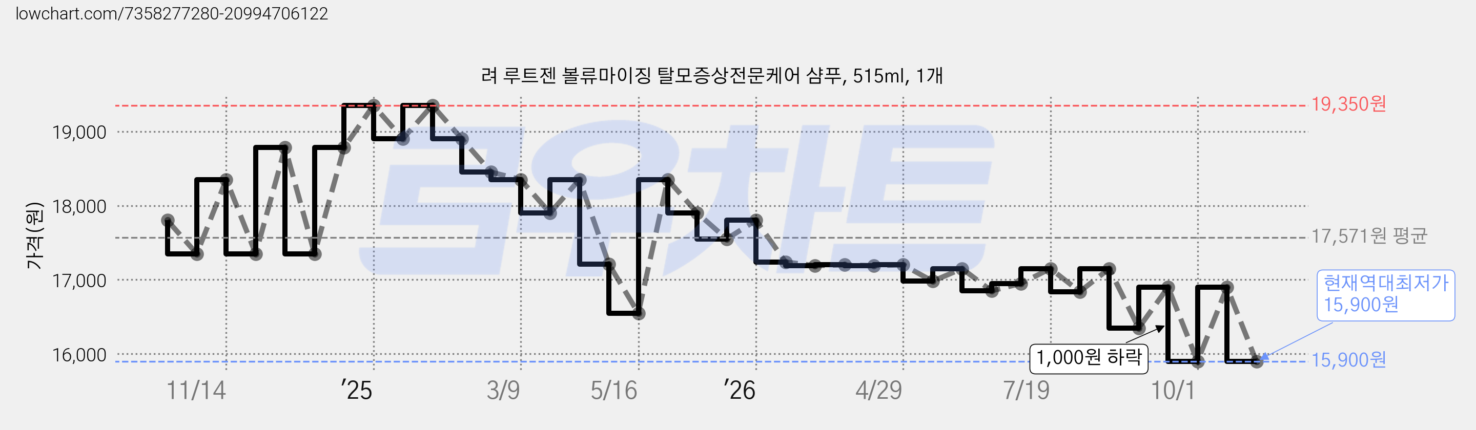 려 루트젠 볼류마이징 탈모증상전문케어 샴푸, 515ml, 1개 가격 변동 차트, 현재가 15,900원, 역대최저가