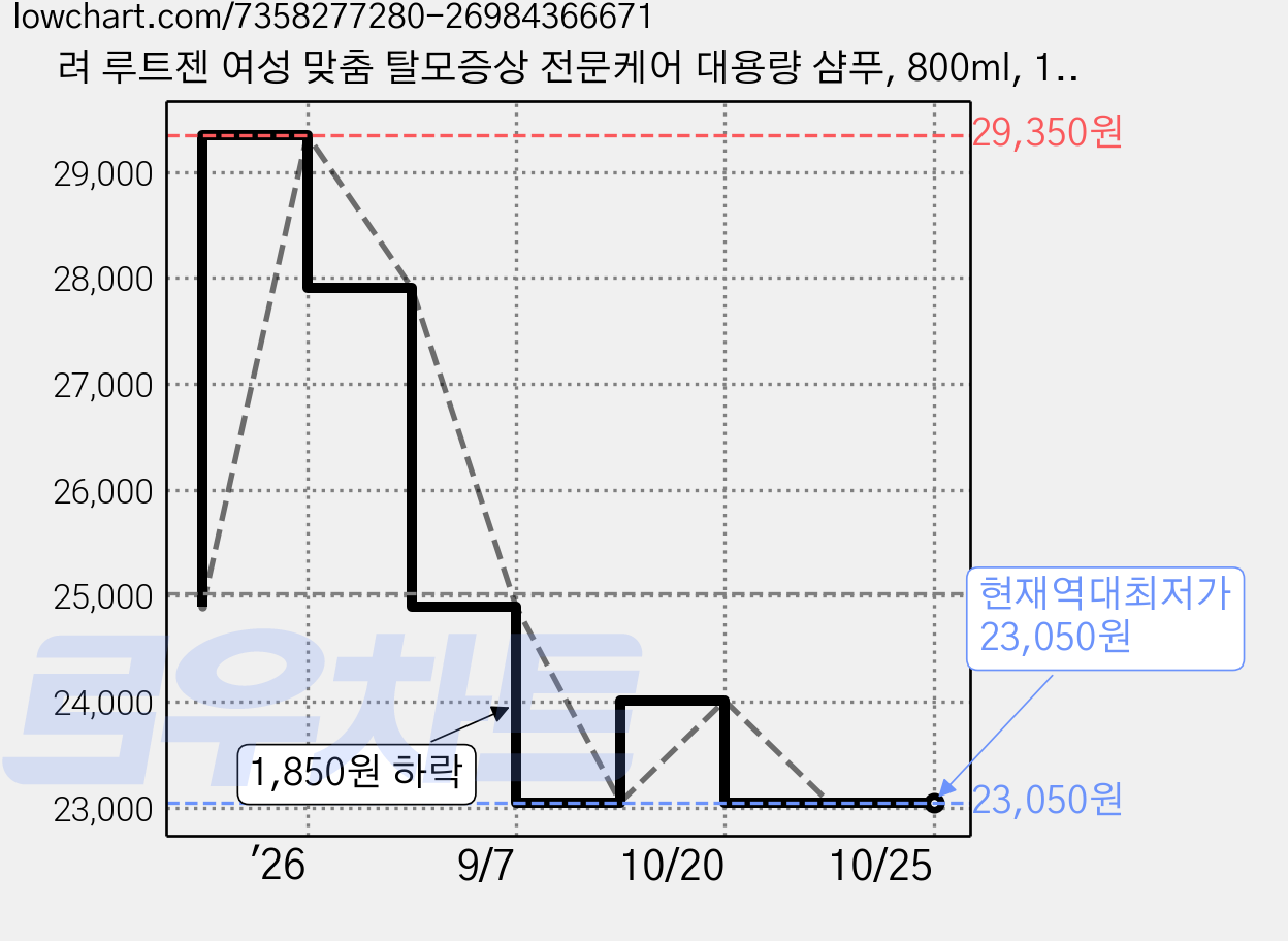 려 루트젠 여성 맞춤 탈모증상 전문케어 대용량 샴푸, 800ml, 1개 가격 변동 차트, 현재가 23,050원, 역대최저가