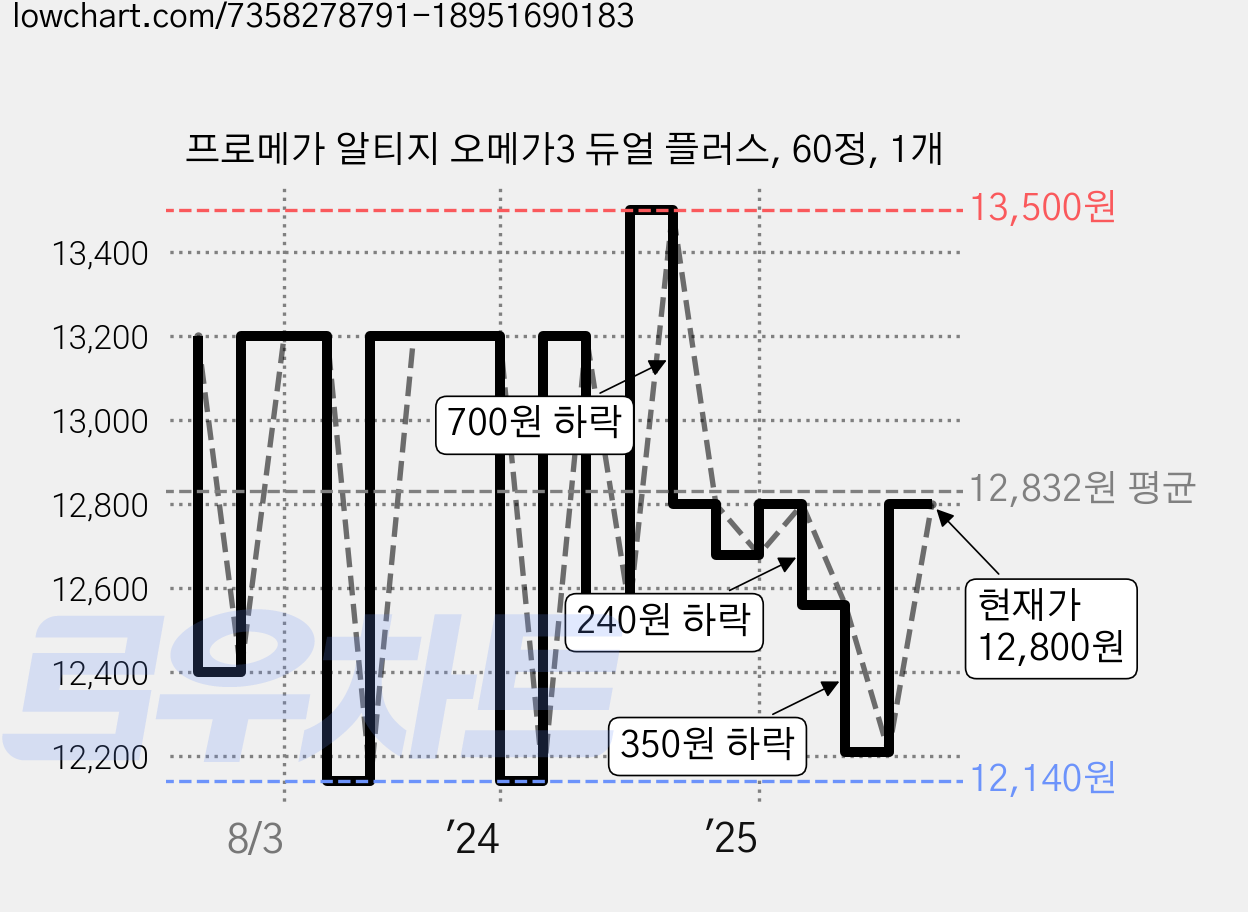 프로메가 알티지 오메가3 듀얼 플러스, 60정, 1개 가격 변동 차트, 현재가 12,800원, 관측 최저가 11,860원
