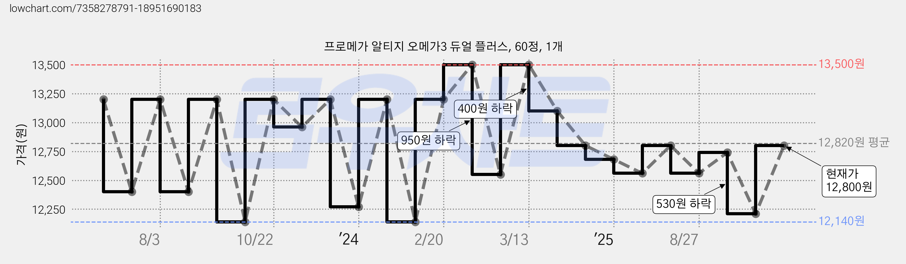 프로메가 알티지 오메가3 듀얼 플러스, 60정, 1개 가격 변동 차트, 현재가 12,800원, 관측 최저가 11,860원