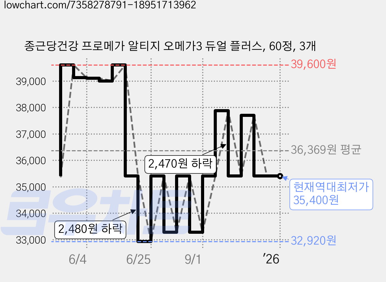 종근당건강 프로메가 알티지 오메가3 듀얼 플러스, 60정, 3개 가격 변동 차트, 현재가 35,400원, 역대최저가