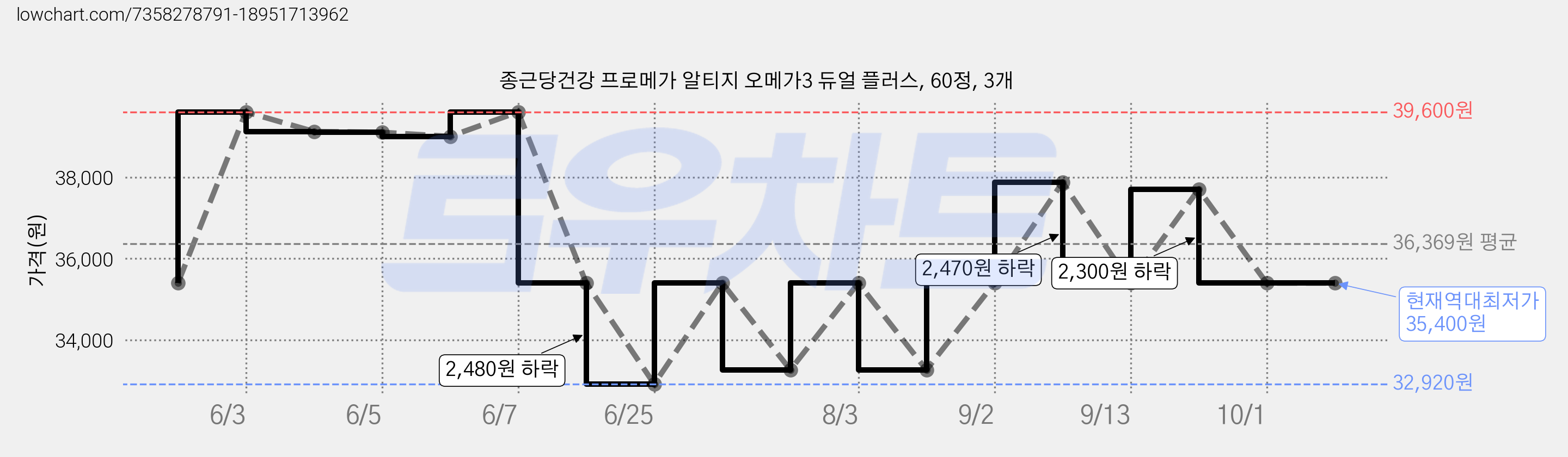 종근당건강 프로메가 알티지 오메가3 듀얼 플러스, 60정, 3개 가격 변동 차트, 현재가 35,400원, 역대최저가