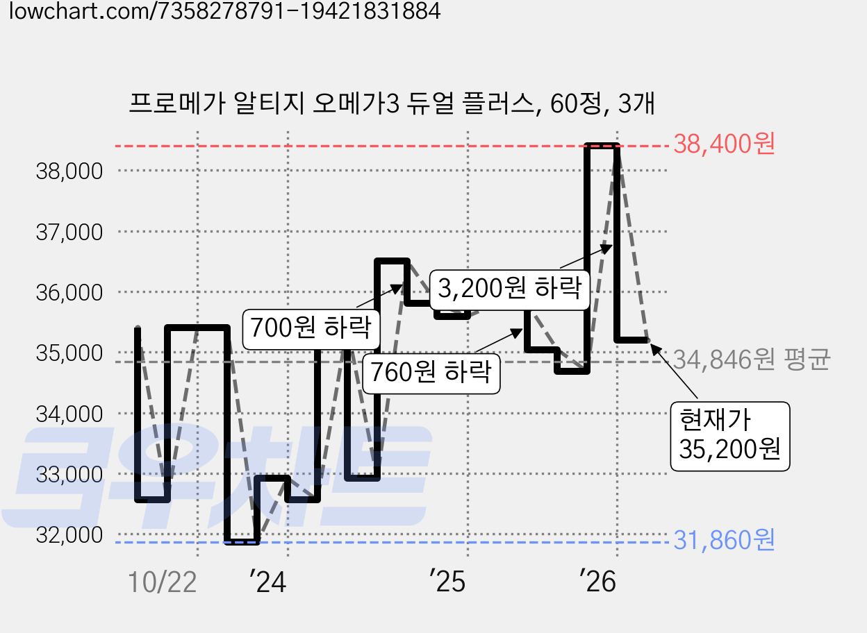 프로메가 알티지 오메가3 듀얼 플러스, 60정, 3개 가격 변동 차트, 현재가 35,200원, 관측 최저가 31,860원