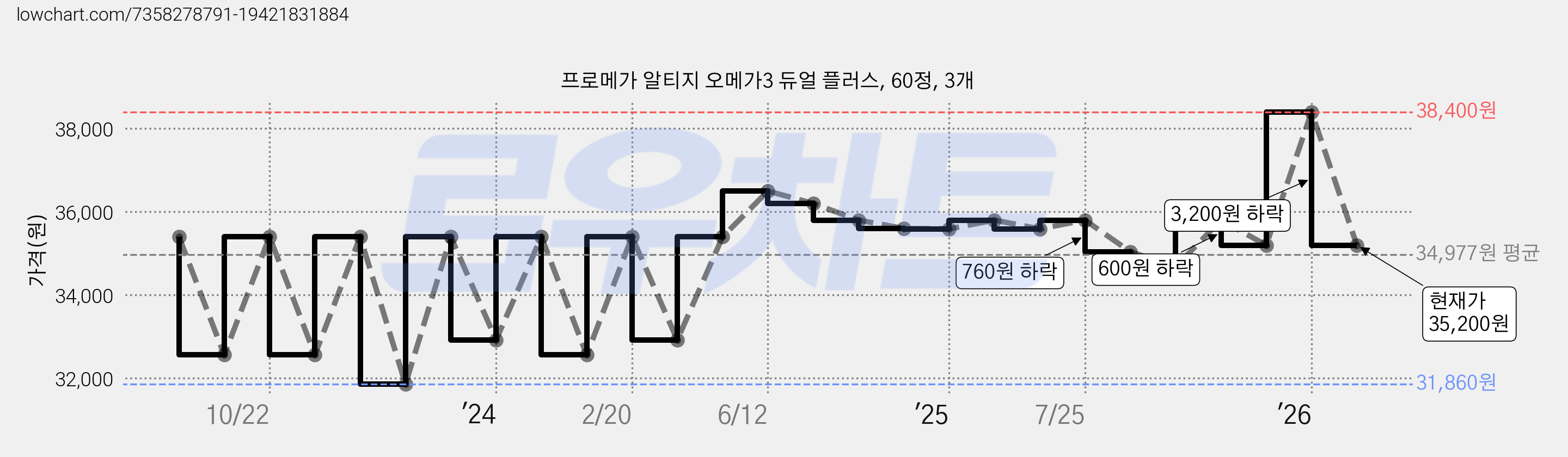 프로메가 알티지 오메가3 듀얼 플러스, 60정, 3개 가격 변동 차트, 현재가 35,200원, 관측 최저가 31,860원