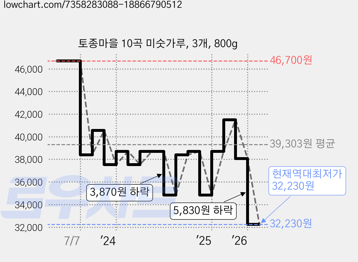 토종마을 10곡 미숫가루, 3개, 800g 가격 변동 차트, 현재가 32,230원, 역대최저가