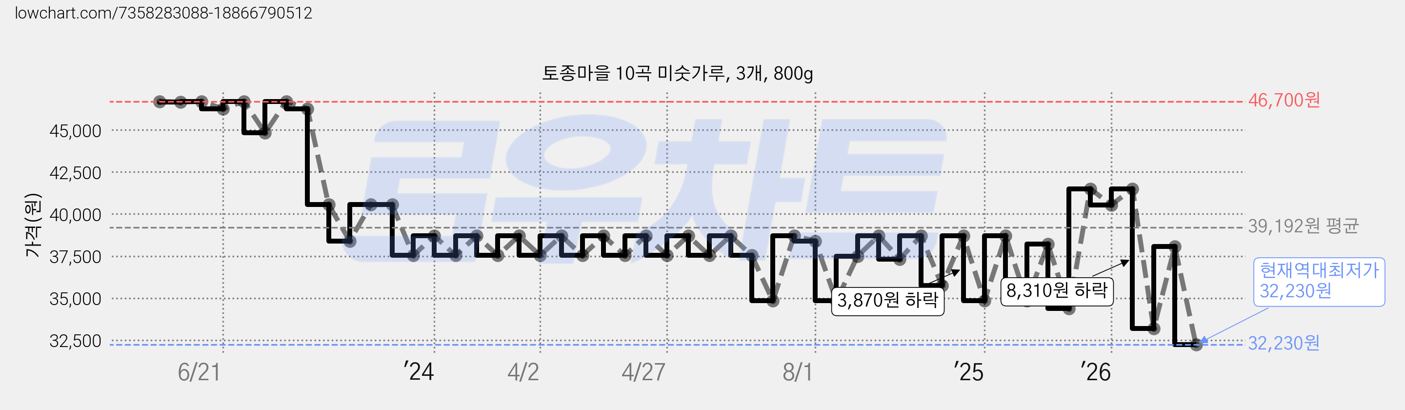 토종마을 10곡 미숫가루, 3개, 800g 가격 변동 차트, 현재가 32,230원, 역대최저가