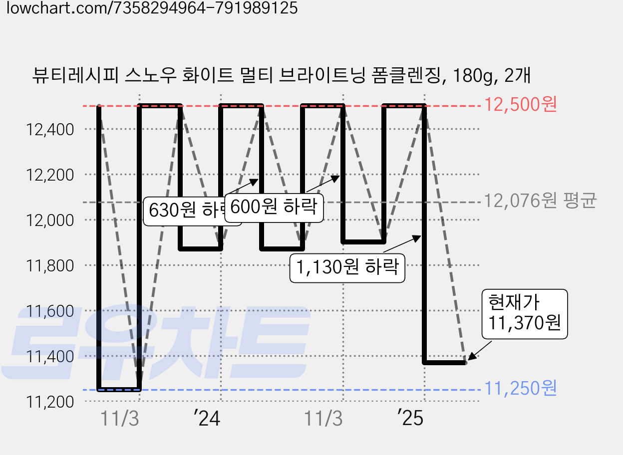 뷰티레시피 스노우 화이트 멀티 브라이트닝 폼클렌징, 180g, 2개 가격 변동 차트, 현재가 11,370원, 관측 최저가 10,000원