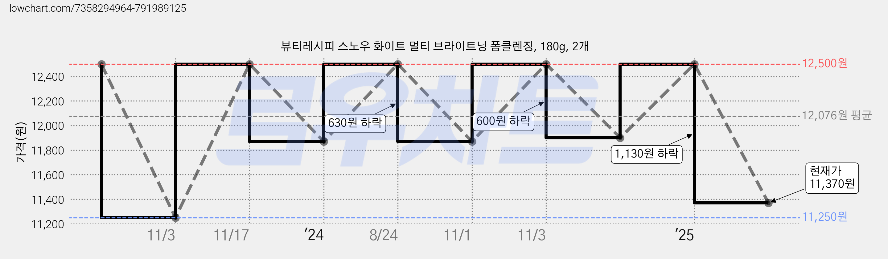 뷰티레시피 스노우 화이트 멀티 브라이트닝 폼클렌징, 180g, 2개 가격 변동 차트, 현재가 11,370원, 관측 최저가 10,000원