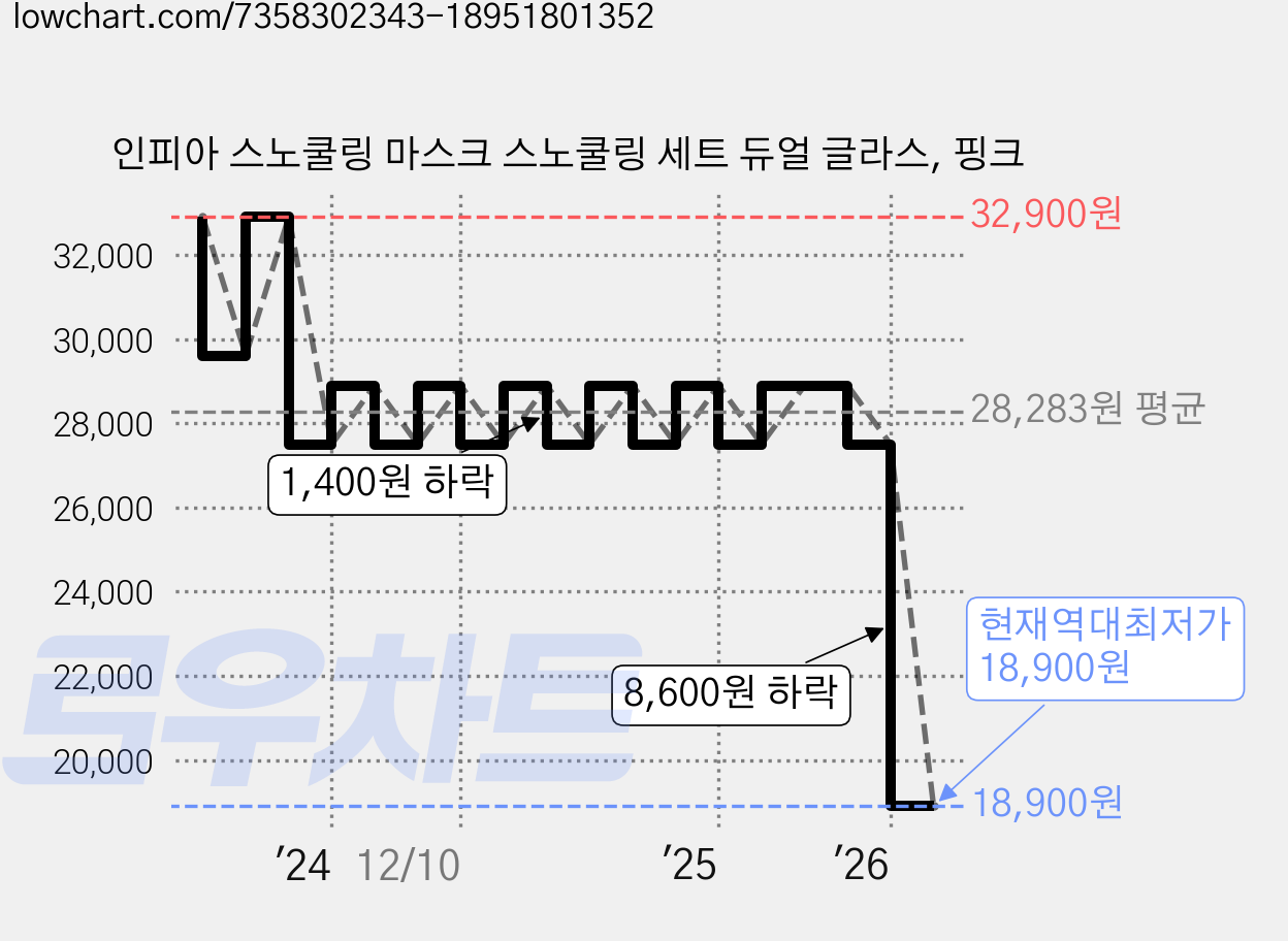 인피아 스노쿨링 마스크 스노쿨링 세트 듀얼 글라스, 핑크 가격 변동 차트, 현재가 18,900원, 역대최저가