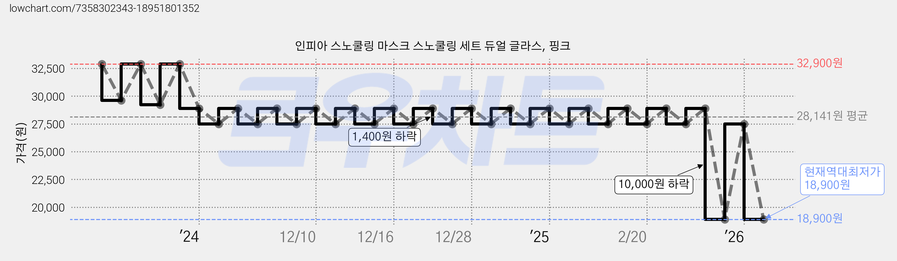 인피아 스노쿨링 마스크 스노쿨링 세트 듀얼 글라스, 핑크 가격 변동 차트, 현재가 18,900원, 역대최저가