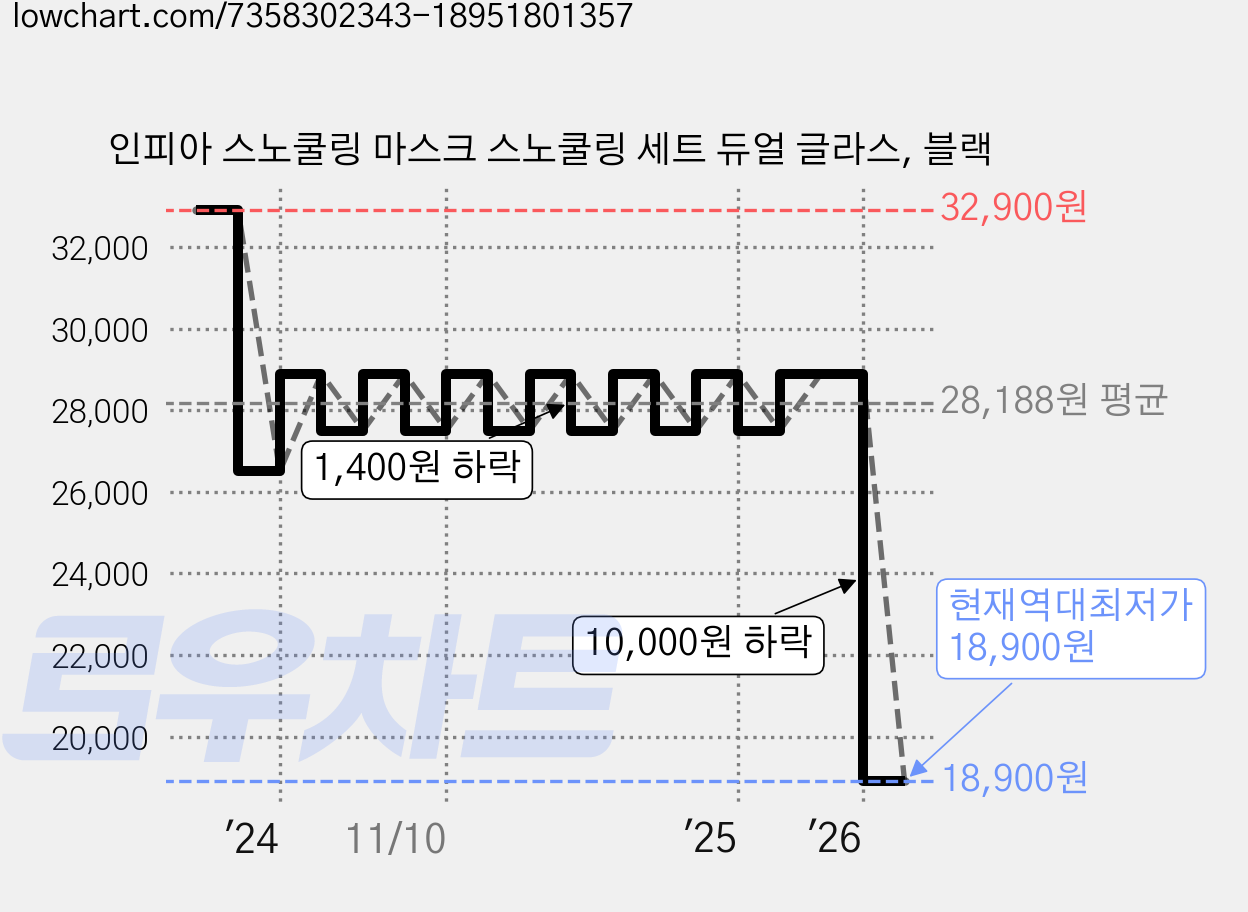 인피아 스노쿨링 마스크 스노쿨링 세트 듀얼 글라스, 블랙 가격 변동 차트, 현재가 18,900원, 역대최저가