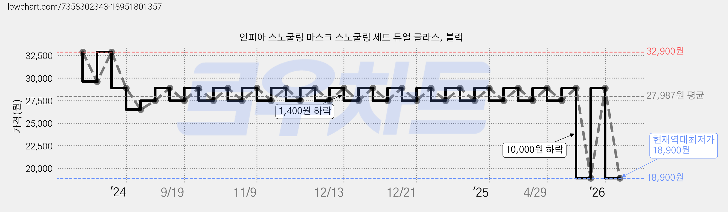 인피아 스노쿨링 마스크 스노쿨링 세트 듀얼 글라스, 블랙 가격 변동 차트, 현재가 18,900원, 역대최저가