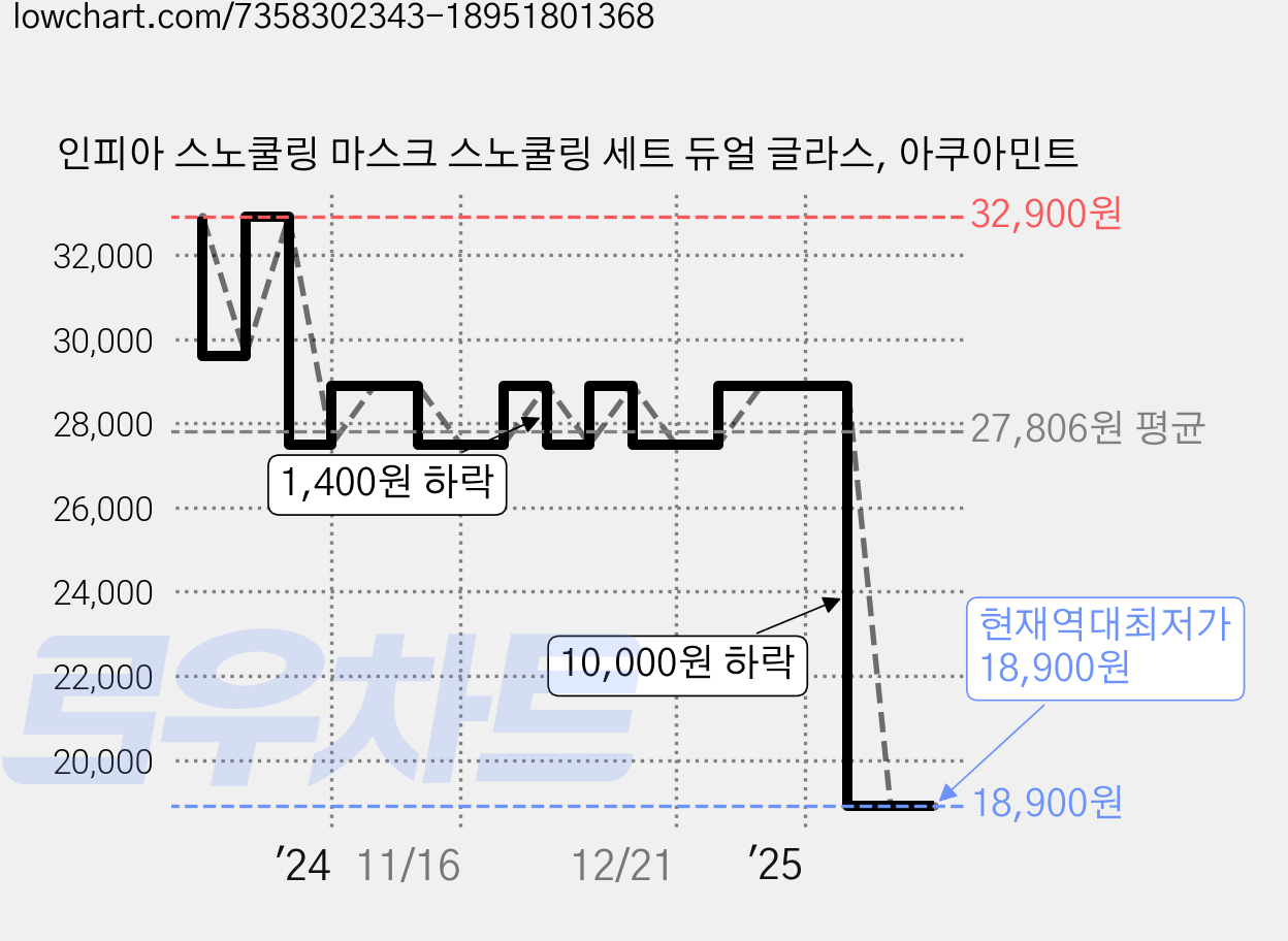 인피아 스노쿨링 마스크 스노쿨링 세트 듀얼 글라스, 아쿠아민트 가격 변동 차트, 현재가 18,900원, 역대최저가