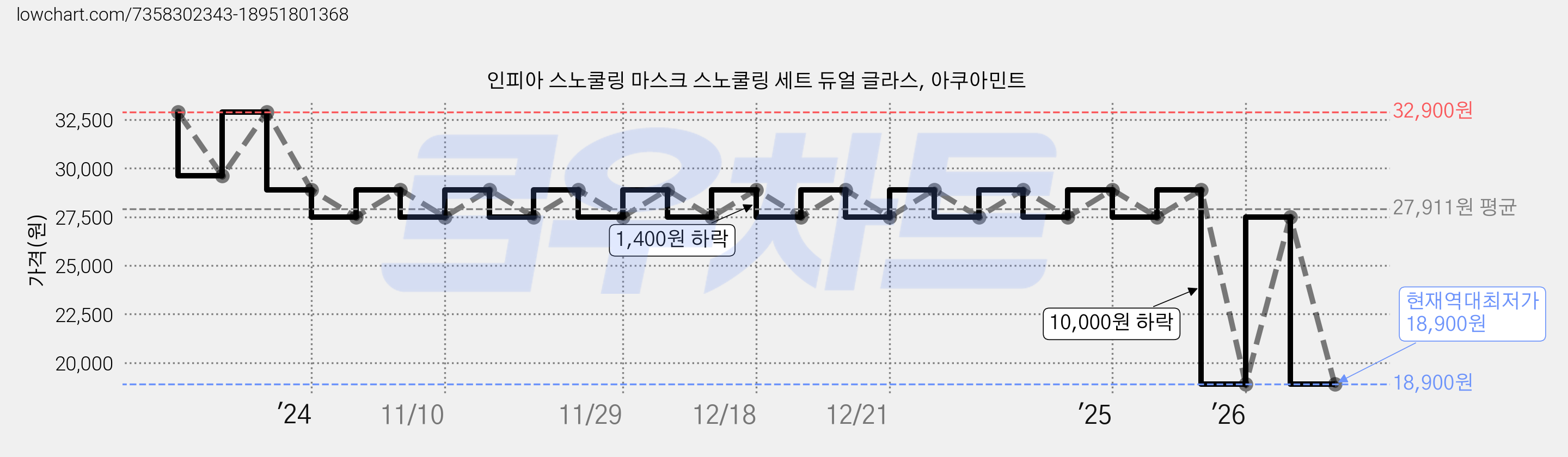 인피아 스노쿨링 마스크 스노쿨링 세트 듀얼 글라스, 아쿠아민트 가격 변동 차트, 현재가 18,900원, 역대최저가
