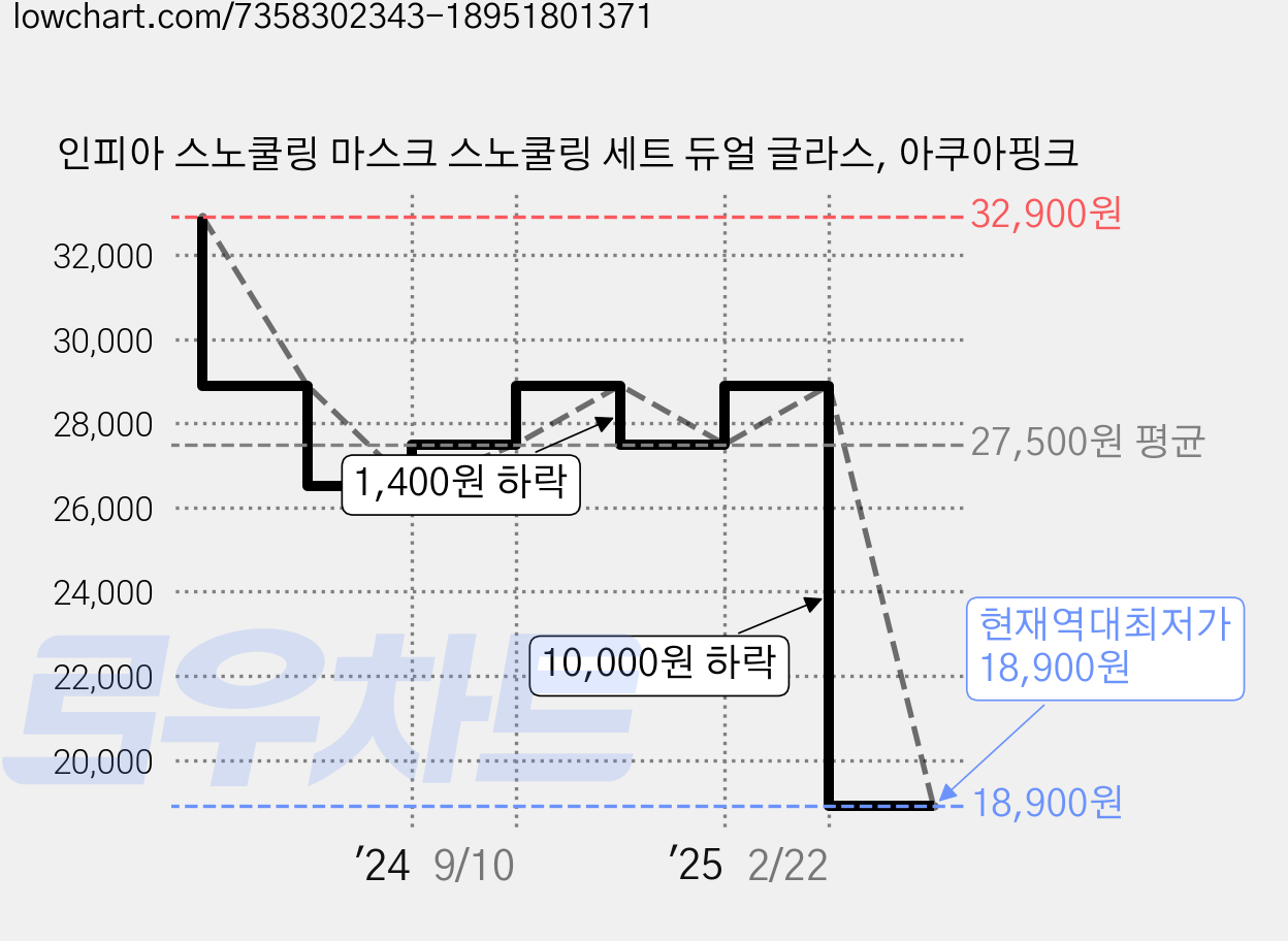 인피아 스노쿨링 마스크 스노쿨링 세트 듀얼 글라스, 아쿠아핑크 가격 변동 차트, 현재가 18,900원, 역대최저가
