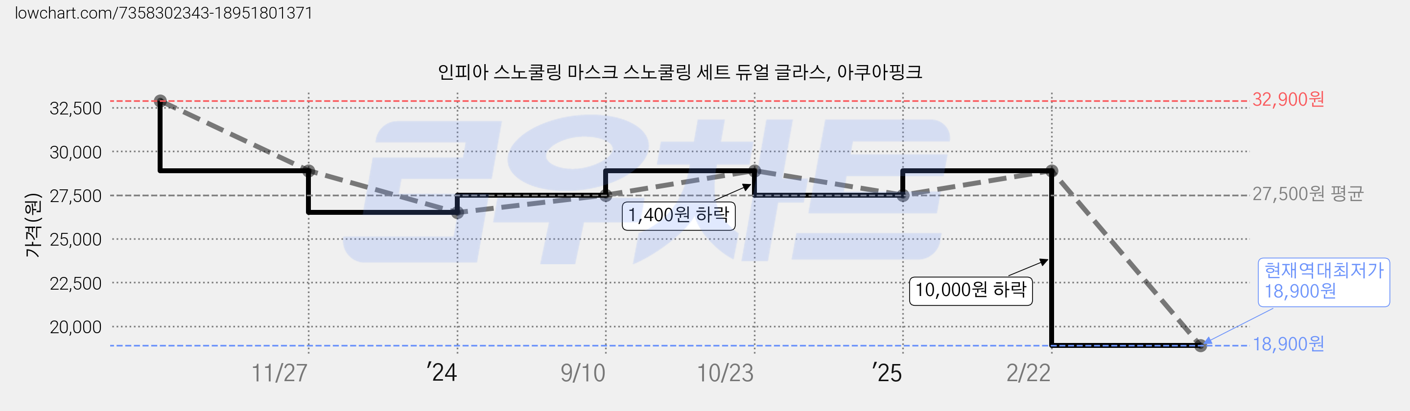 인피아 스노쿨링 마스크 스노쿨링 세트 듀얼 글라스, 아쿠아핑크 가격 변동 차트, 현재가 18,900원, 역대최저가