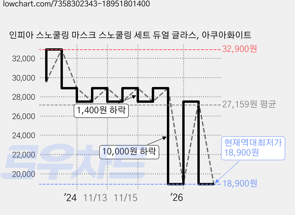 인피아 스노쿨링 마스크 스노쿨링 세트 듀얼 글라스, 아쿠아화이트 가격 변동 차트, 현재가 18,900원, 역대최저가