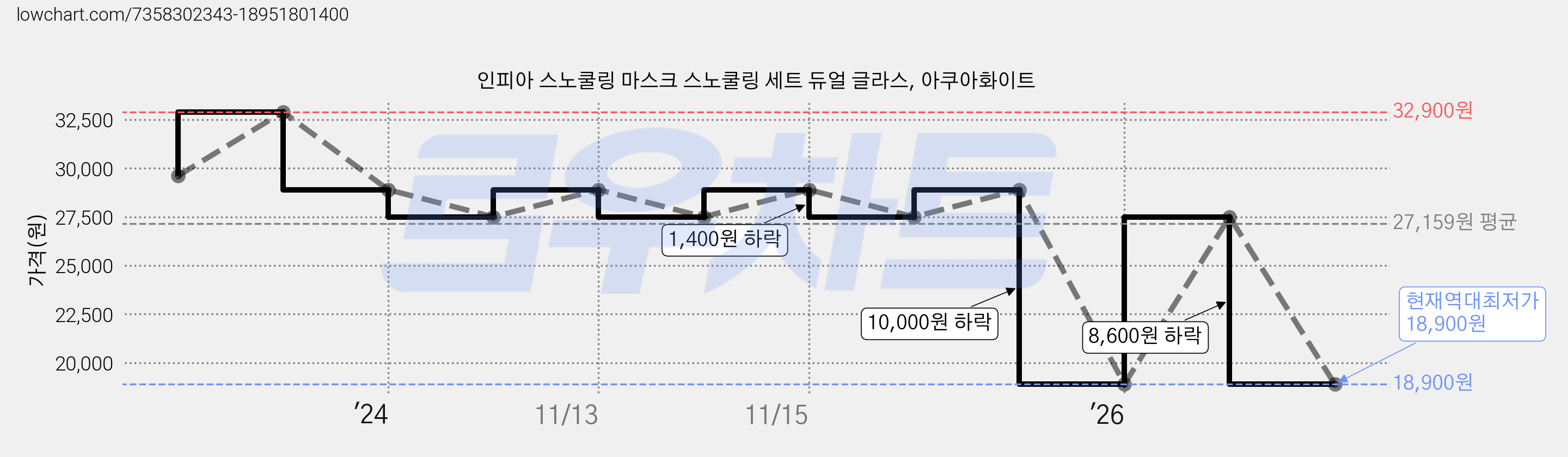 인피아 스노쿨링 마스크 스노쿨링 세트 듀얼 글라스, 아쿠아화이트 가격 변동 차트, 현재가 18,900원, 역대최저가