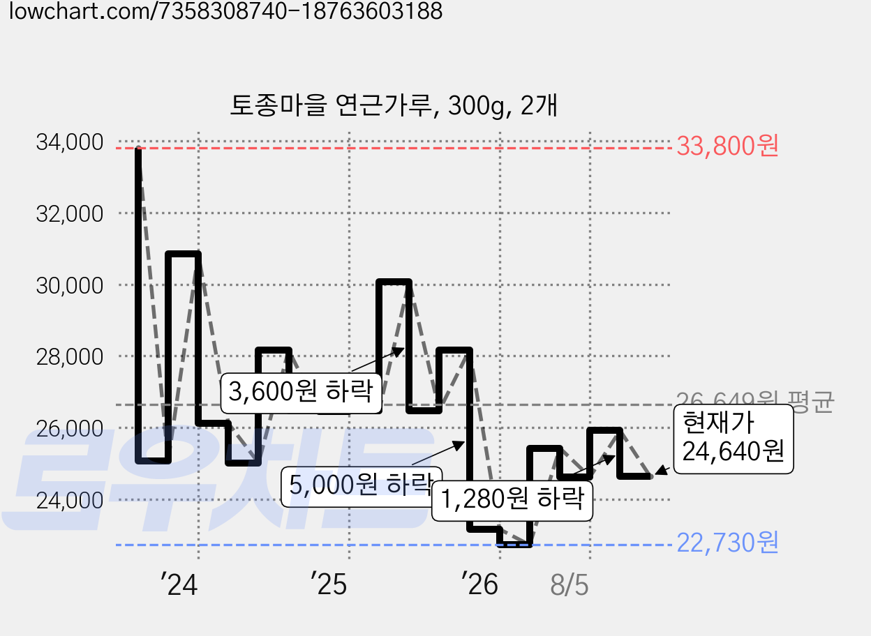 토종마을 연근가루, 300g, 2개 가격 변동 차트, 현재가 24,640원, 관측 최저가 22,730원