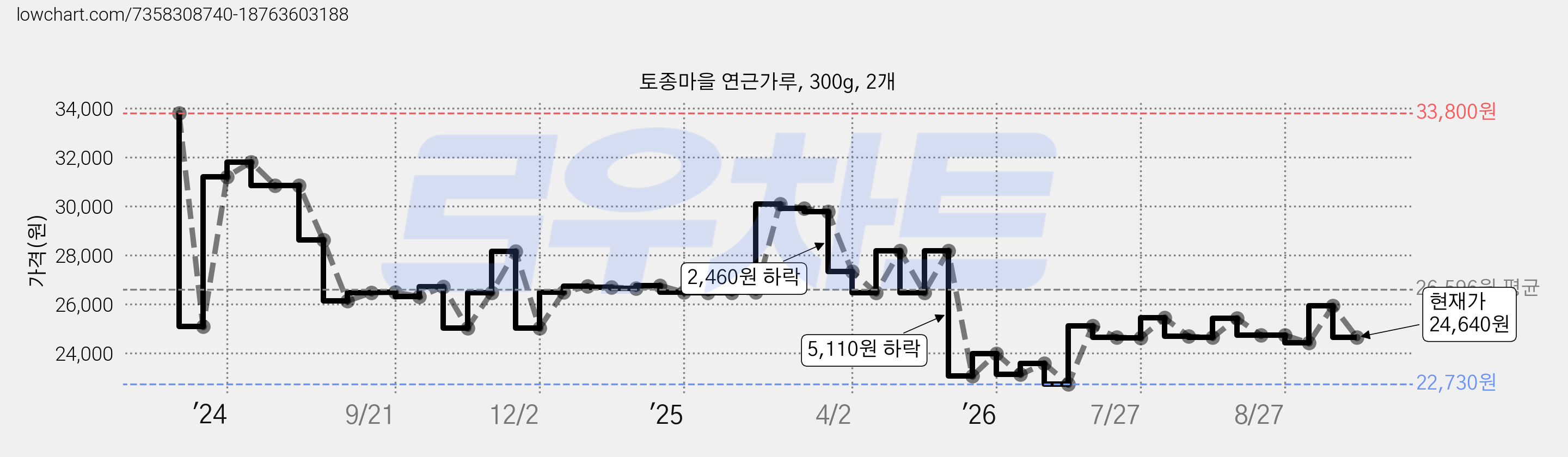 토종마을 연근가루, 300g, 2개 가격 변동 차트, 현재가 24,640원, 관측 최저가 22,730원