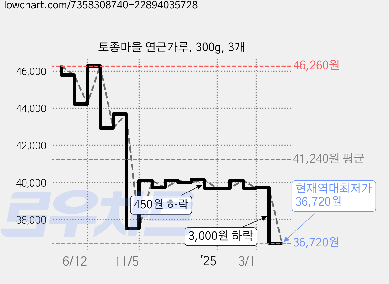 토종마을 연근가루, 300g, 3개 가격 변동 차트, 현재가 36,720원, 역대최저가