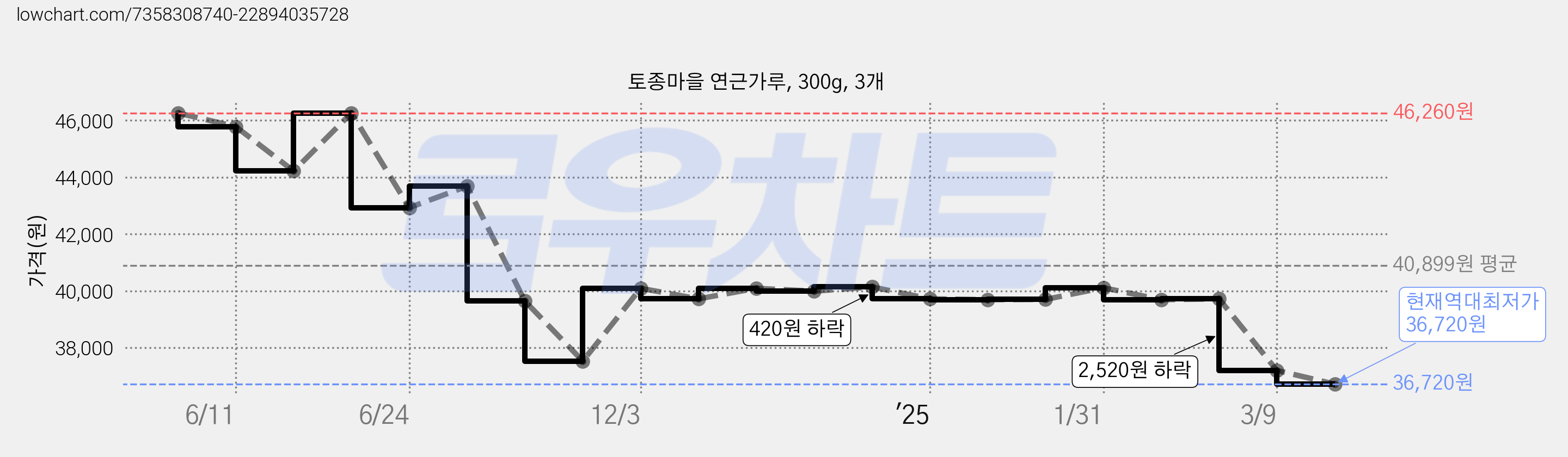 토종마을 연근가루, 300g, 3개 가격 변동 차트, 현재가 36,720원, 역대최저가