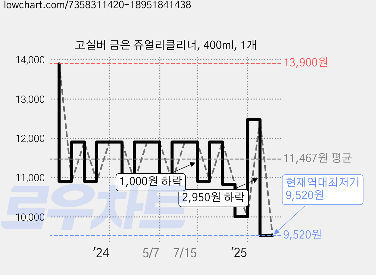 고실버 금은 쥬얼리클리너, 400ml, 1개 가격 변동 차트, 현재가 9,520원, 역대최저가