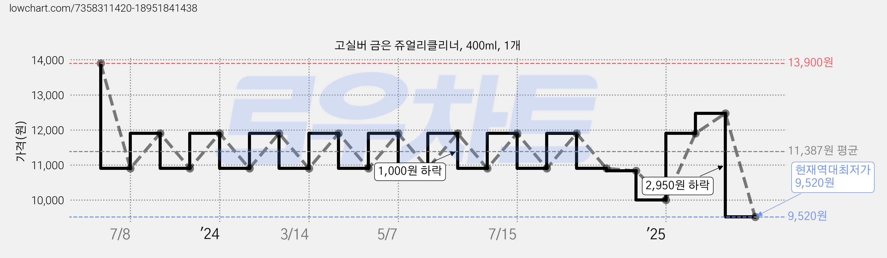고실버 금은 쥬얼리클리너, 400ml, 1개 가격 변동 차트, 현재가 9,520원, 역대최저가