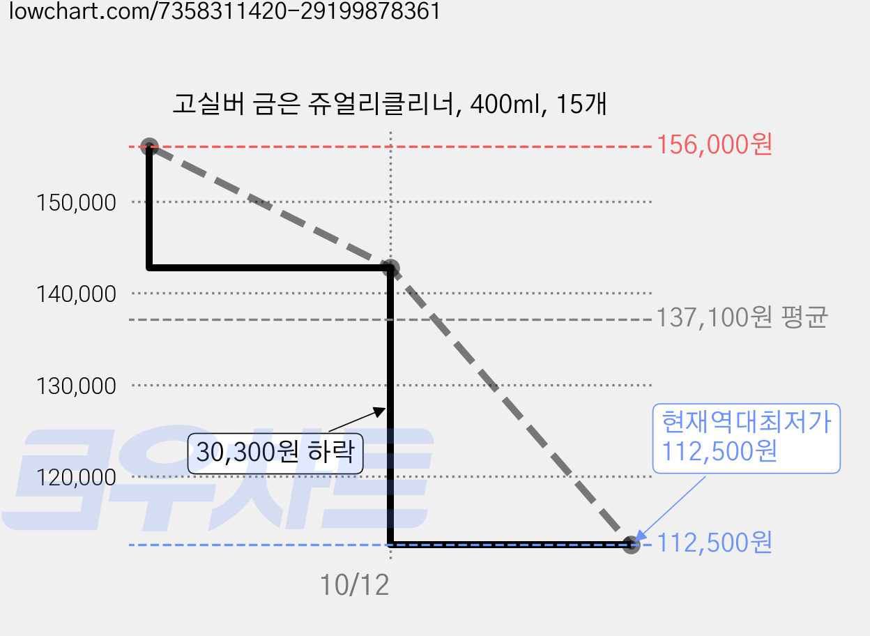 고실버 금은 쥬얼리클리너, 400ml, 15개 가격 변동 차트, 현재가 112,500원, 역대최저가