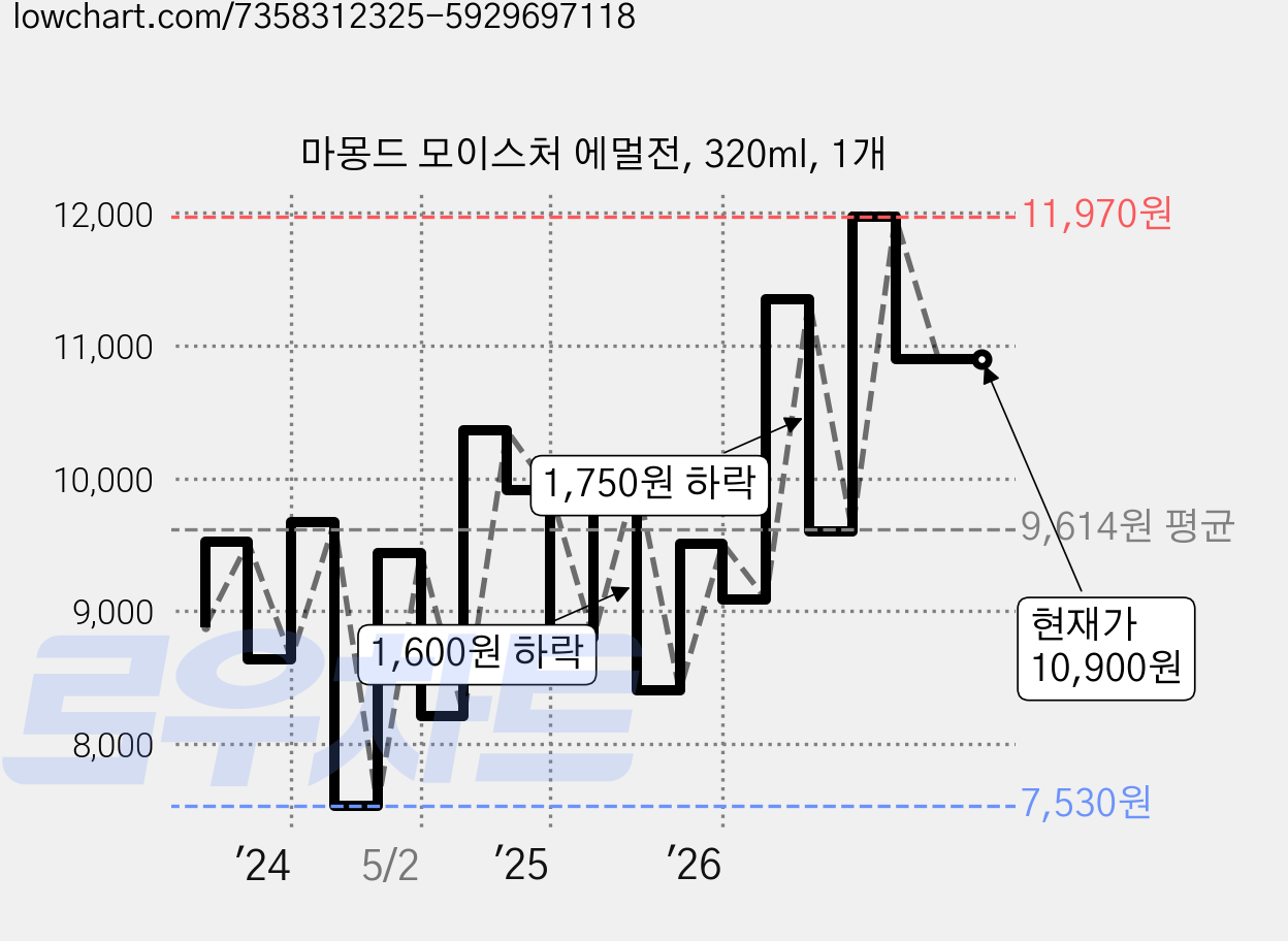 마몽드 모이스처 에멀전, 320ml, 1개 가격 변동 차트, 현재가 10,900원, 관측 최저가 7,350원