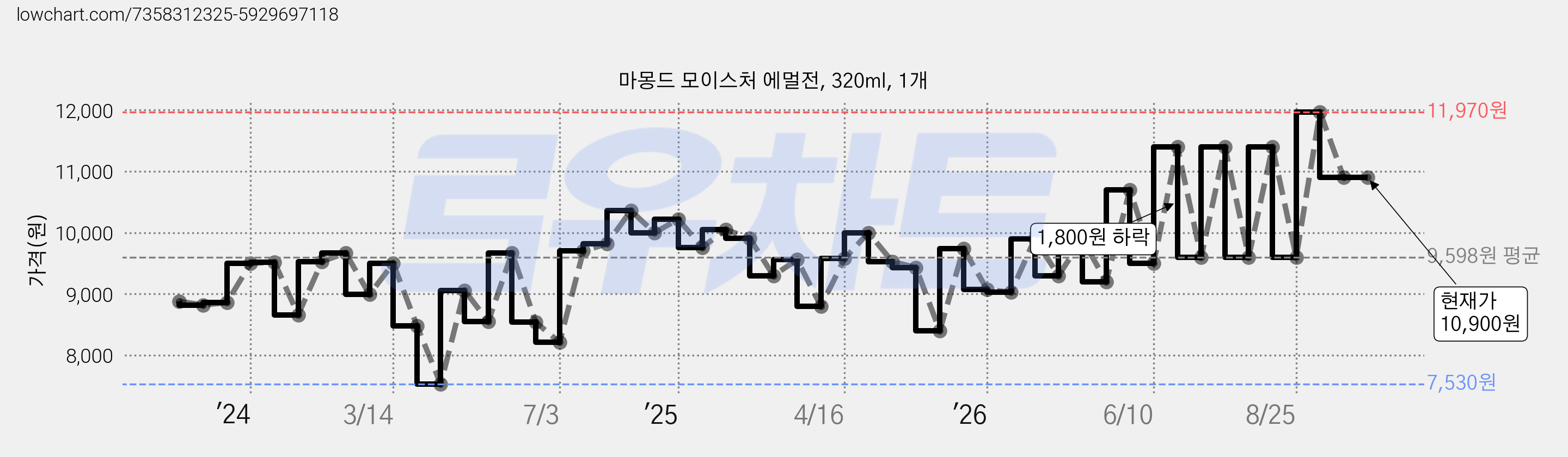 마몽드 모이스처 에멀전, 320ml, 1개 가격 변동 차트, 현재가 10,900원, 관측 최저가 7,350원