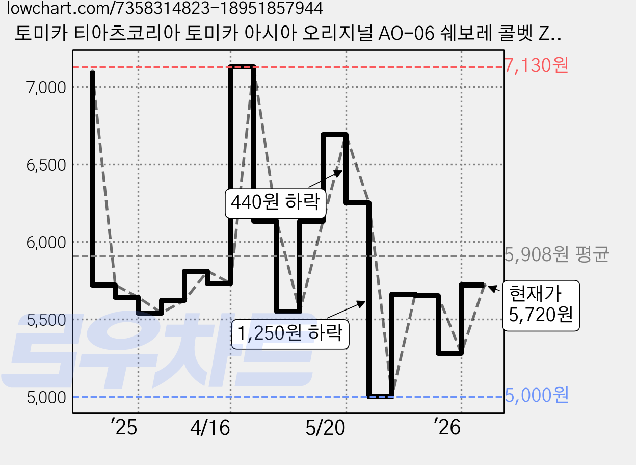 토미카 티아츠코리아 토미카 아시아 오리지널 AO-06 쉐보레 콜벳 ZR1 완구, 혼합색상, 1개 가격 변동 차트, 현재가 5,720원, 관측 최저가 5,000원